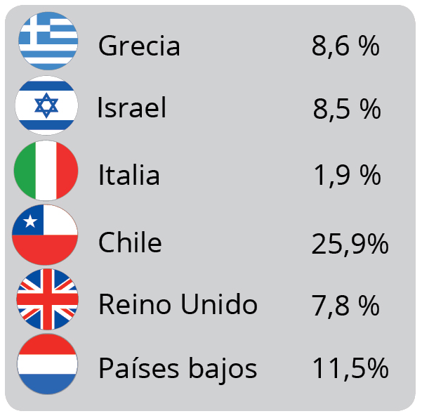 importancia del emprendimiento por países en Greacia, Israel, Italia, Chile, Reino Unido y Países Bajos