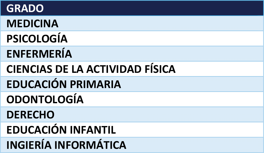 Titulaciones con mayor demanda como primera opción en la universidad de Granada..