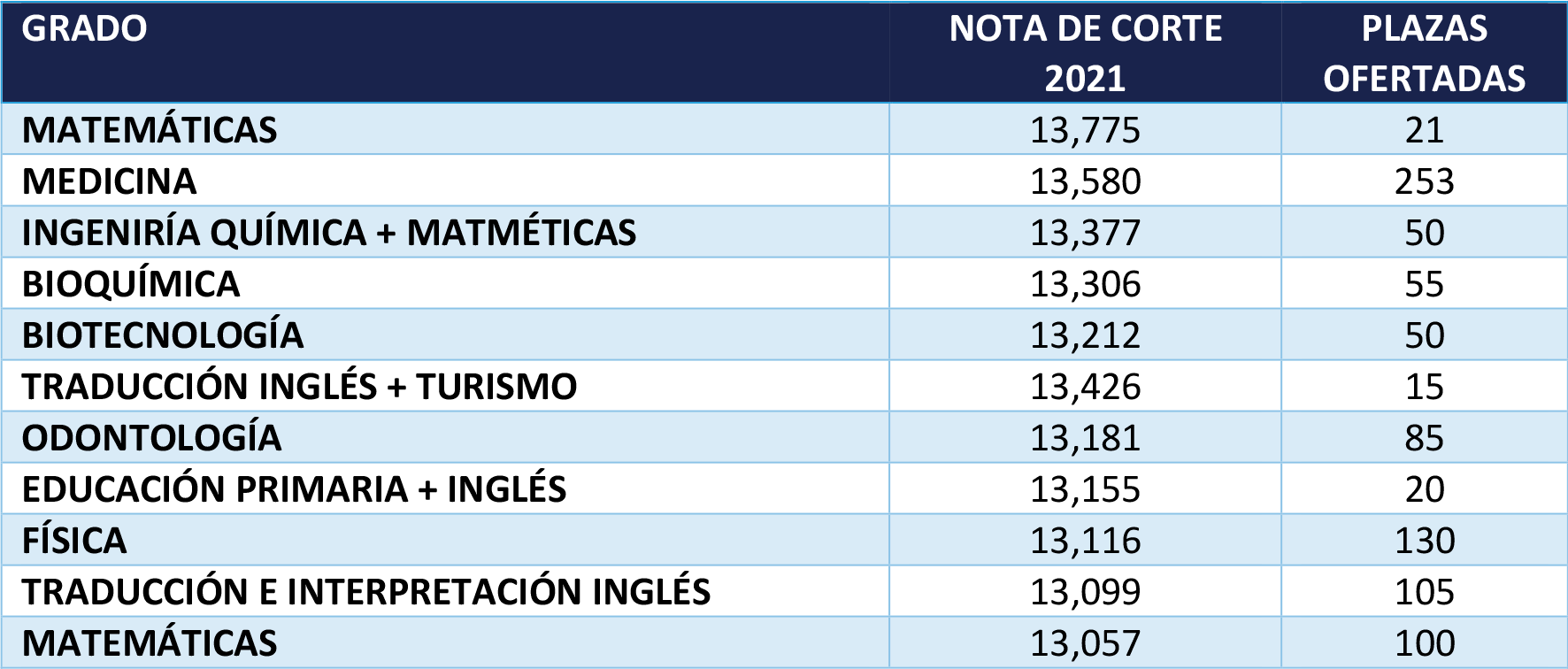 Notas de corte UGR 2021